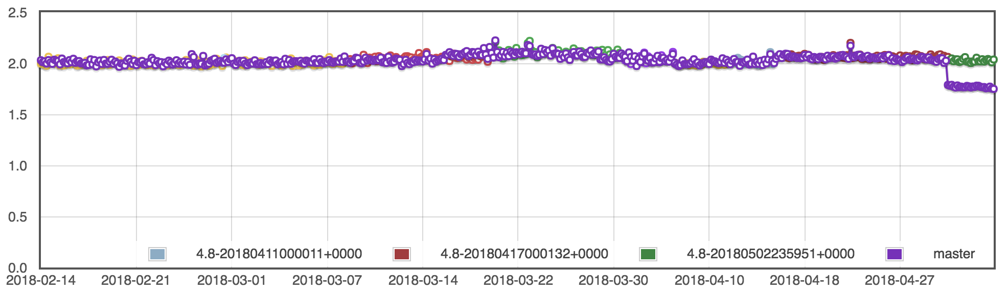 performance test history